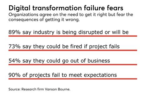 Digital Transformation Failures Putting Organizations At Risk Health