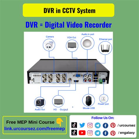 Which Cctv System Is Best For You In Nvr Or Dvr