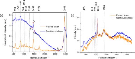 Figure From Time Gated Pulsed Raman Spectroscopy With Ns Laser For