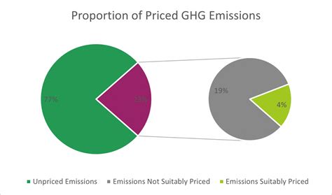 Actuarial Solutions Understanding The 2022 World Bank Carbon Pricing