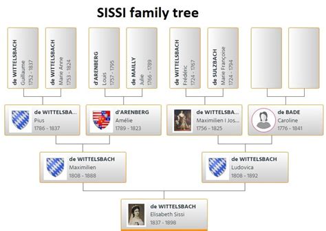 SISSI Family Tree