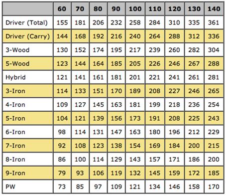 Average Golf Swing Speed Chart