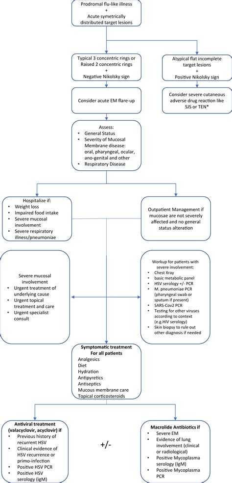 Erythema Multiforme Eclinicalmedicine