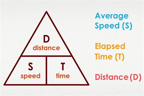 Definition Of Average Speed