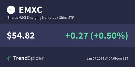 EMXC IShares MSCI Emerging Markets Ex China ETF Technical Charts