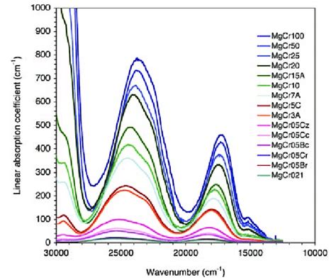 Room Temperature Optical Absorption Spectra Of The Present Mgal 1 X Cr Download Scientific