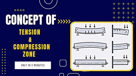 Tension Compression Zone Of Beams And Slabs Youtube