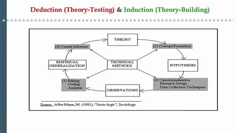 14 Inductive V Deductive Research Youtube