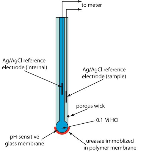 112 Potentiometric Methods Chemistry Libretexts