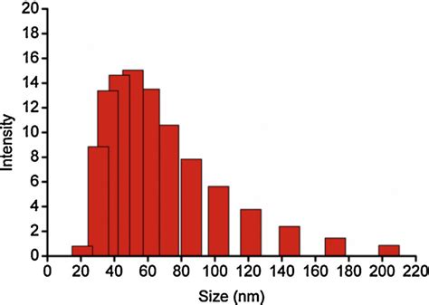 Histogram Of Particle Size Distribution As Obtained From Dynamic Light