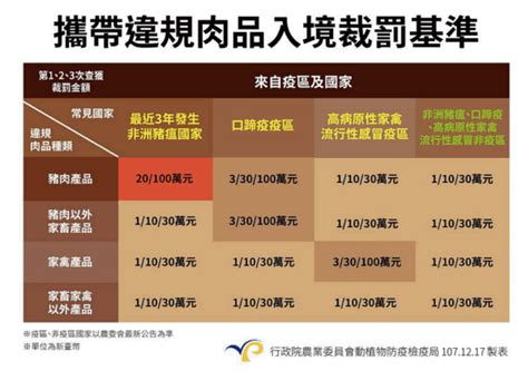 教育部因應春節及新學期開學日將至，為防範非洲豬瘟入侵，宣導非洲豬瘟防疫及裁罰資訊，呼籲勿違規攜帶、寄送或跨境網購肉類產品至臺灣，以避免受罰。