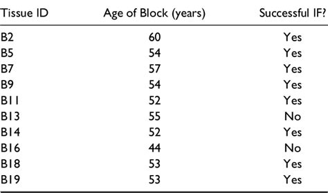 Table 1 From Optimization Of Single And Dual Color Immunofluorescence