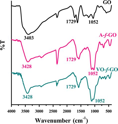 Ftir Spectra Of Go A‐f‐go And Vo‐f‐go Download Scientific Diagram