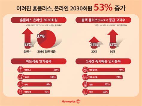 2030세대 이 것에 열광했다홈플러스 온라인 배송 서울경제