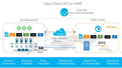 ACI Anywhere Now Extending From On-Premises to AWS Cloud - Cisco Blogs