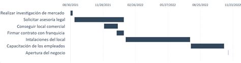 Diagrama De Gantt Kayciezayan