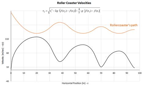 Designing A Frictional Roller Coaster With Math And Physics Activity