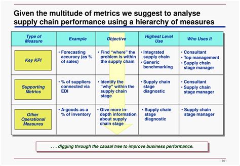 PPT Developing An Overview Of Supply Chain Performance Metrics