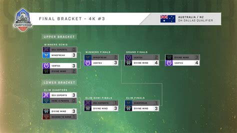 Halo Esports On Twitter ANZ HCSDallas23 Qualifier Final Results