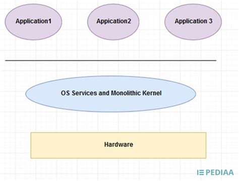 What Is The Difference Between Microkernel And Monolithic Kernel