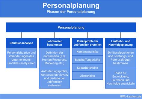 Planung Definition Erkl Rung Beispiele Bwl Lexikon De