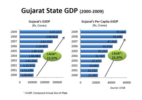 KNOWLEDGE HUB: Gujarat Economic Profile - Oct 2010