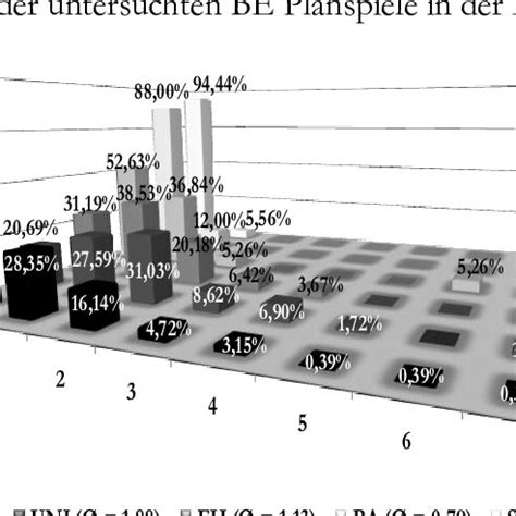 Abbildung Prozentuale Verteilung Angebotener Planspiele Je Be