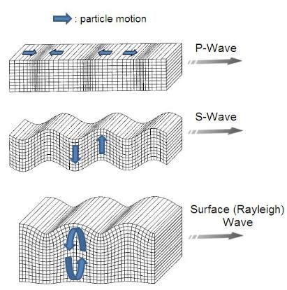 Earthquakes And Seismic Waves Worksheet