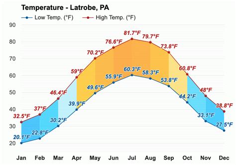 January weather - Winter 2024 - Latrobe, PA