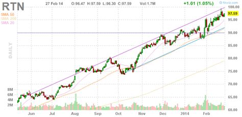 Raytheon: An Attractive Dividend Stock (NYSE:RTX) | Seeking Alpha