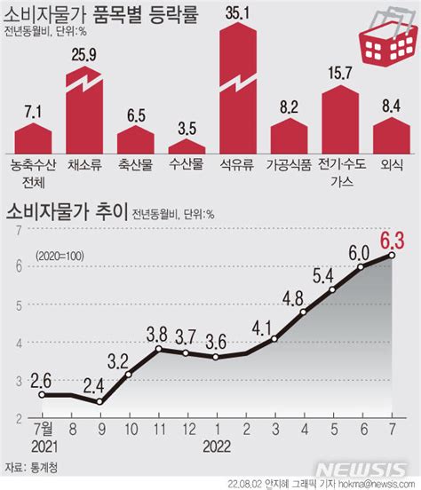 7월소비자물가 63 오르며 2개월 연속 6대 상승률 기록 23년 8개월 만에