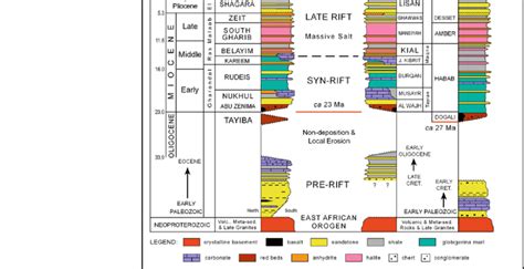 Simplified Stratigraphic Sections And Terminology Of The Gulf Of Suez Download Scientific