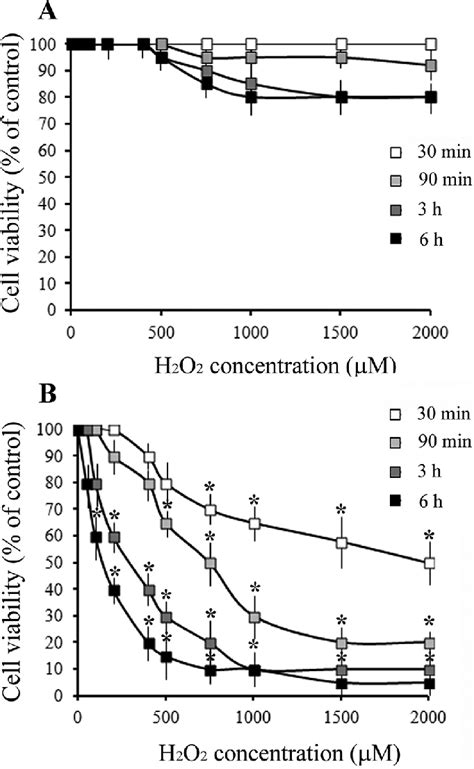 Hydrogen Peroxide H 2 O 2 Induced Oxidative Stress On A Euplotes