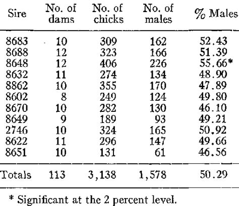 Summary Of Secondary Sex Ratios By Mating Type Mating Strain Cross