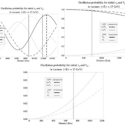 Neutrino and anti-neutrino Muon oscillation proba- | Download ...