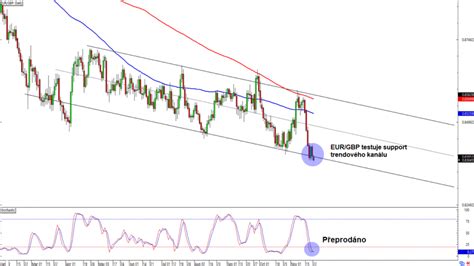 Forex EUR GBP testuje support trendového kanálu FXstreet cz