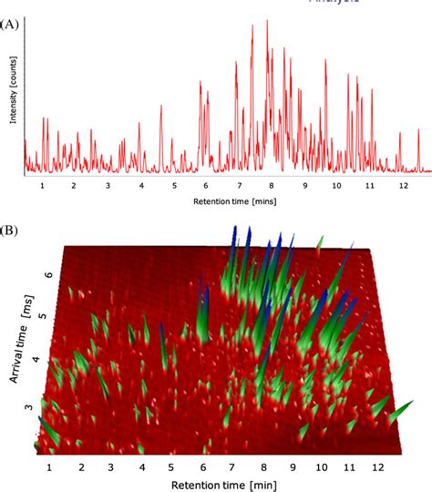 Figure 1 From Use Of Ion Mobility Mass Spectrometry To Enhance Cumulative Analytical Specificity