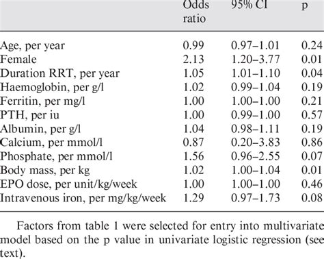 Multiple Logistic Regression Analysis Of Potential Risk Fac Tors For Download Table