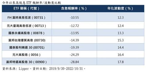 品觀點｜聰明買高股息etf 年度績效、波動度贏家00731 財經 中時新聞網