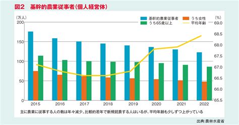 編集部総論 農業の課題、解決する構想が必要 2023年8月号 事業構想オンライン