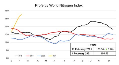 Profercy World Nitrogen Index Continues To Reach New Highs In Spite Of