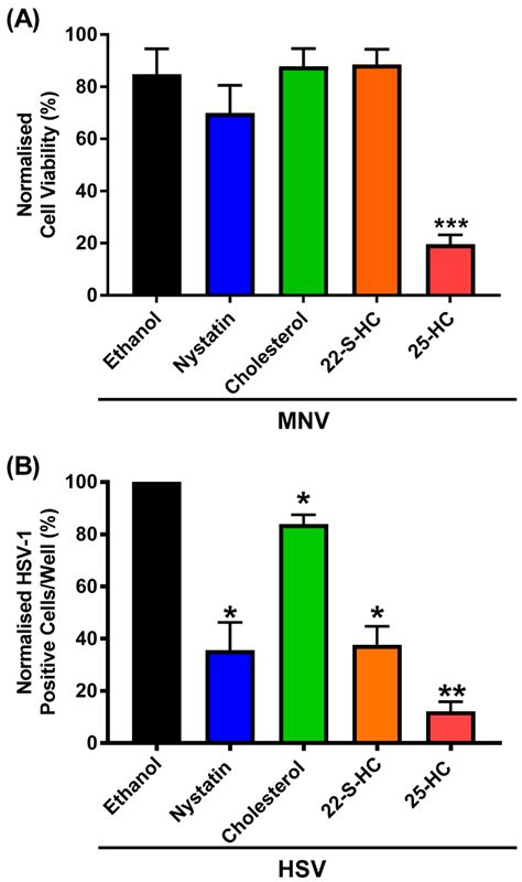 The Effect Of Hc Is Oxysterol Specific A Raw Cells Were