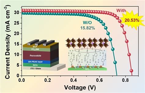 Manipulation Of The Buried Interface For Robust Formamidiniumbased Sn