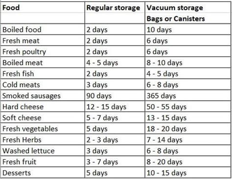 Storage Life Of Vacuum Sealed Meat - Vacuum Sealers Australia – Food ...