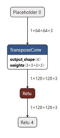 Python Converted Tf Keras Layers Conv Dtranspose To Tflite Can T Run