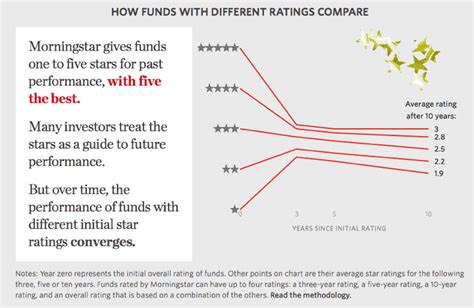 Morningstar Star Ratings Still Less Useful Than Expense Ratios — My