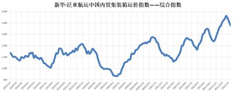 新华·泛亚航运中国内贸集装箱运价指数（xh·pdci）2022年1月8日至1月14日信德海事网 专业海事信息咨询服务平台