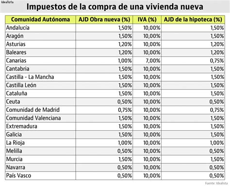 Descubre Cuántos Impuestos Vas A Pagar Según La Ccaa Donde Compres Tu