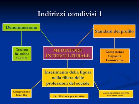 Ppt Linee Di Indirizzo Per Il Riconoscimento Della Figura