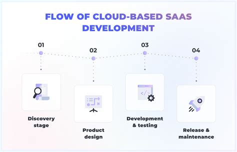 Cloud Based Saas Application Development Altamira